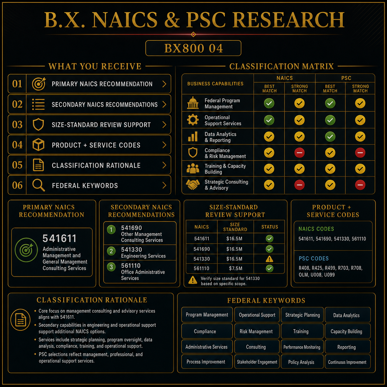 B.X. Marketing NAICS & PSC Research service graphic featuring primary and secondary NAICS recommendations, Product and Service Codes, and federal keywords, with pricing of $600–$1,200.