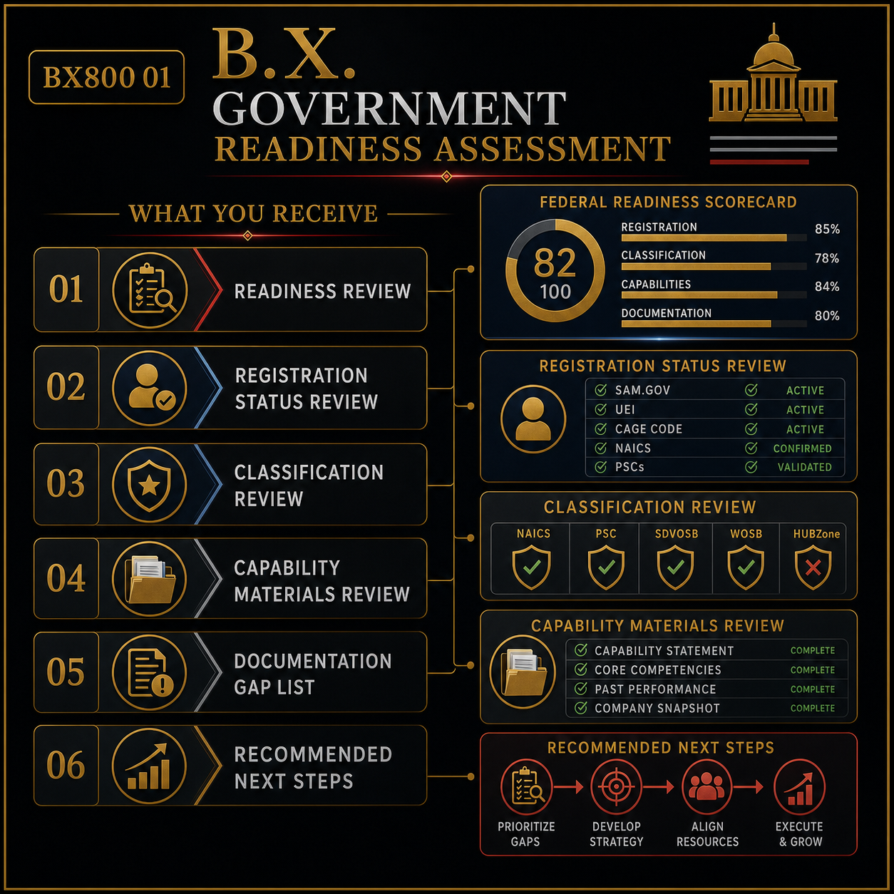 B.X. Marketing Government Readiness Assessment service graphic featuring a readiness review, gap analysis, and recommended next steps for government contracting, with pricing of $500.