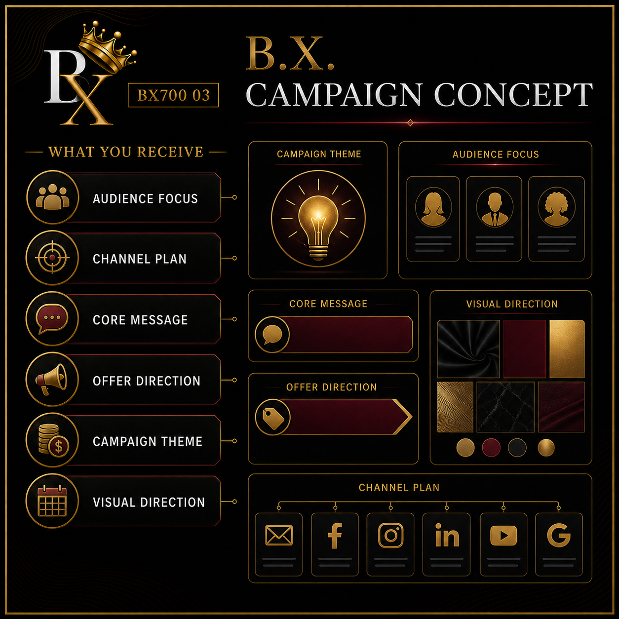 B.X. Marketing Campaign Concept service graphic featuring campaign theme, audience, message, offer, visual direction, and channel planning with pricing of $1,000–$2,500.
