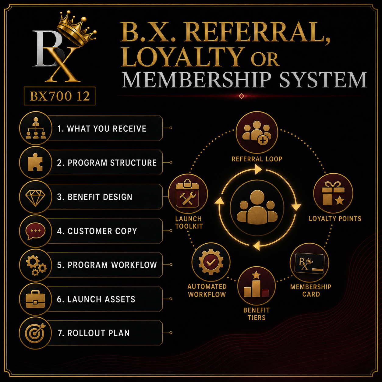 B.X. Marketing Referral, Loyalty or Membership System deliverables including program structure, benefit design, customer copy, program workflow, launch assets, and rollout plan.