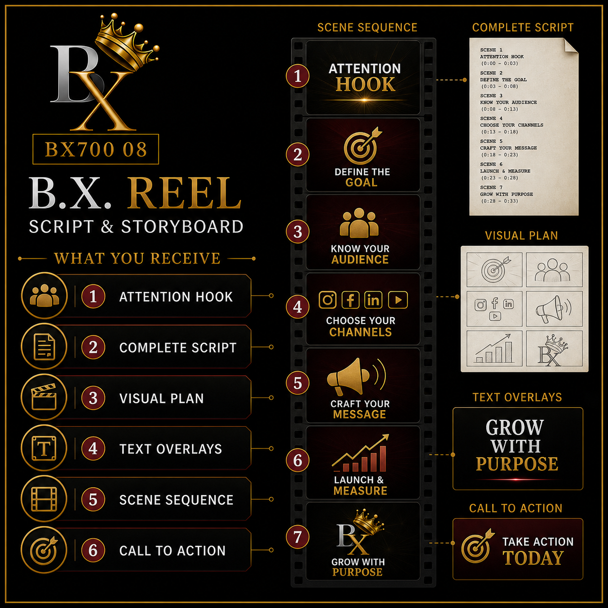 B.X. Marketing Reel Script & Storyboard service graphic featuring an attention hook, complete script, visual plan, text overlays, scene sequence, and call to action with pricing of $250–$500.
