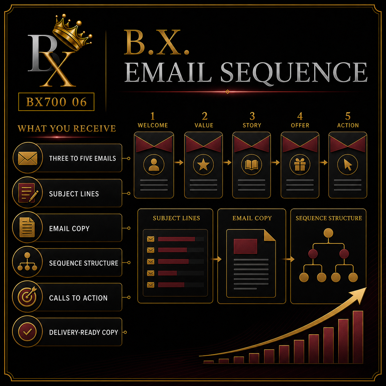 B.X. Marketing Email Sequence service graphic featuring three to five strategic emails with subject lines, copy, structure, calls to action, and delivery-ready copy with pricing of $750–$1,500.