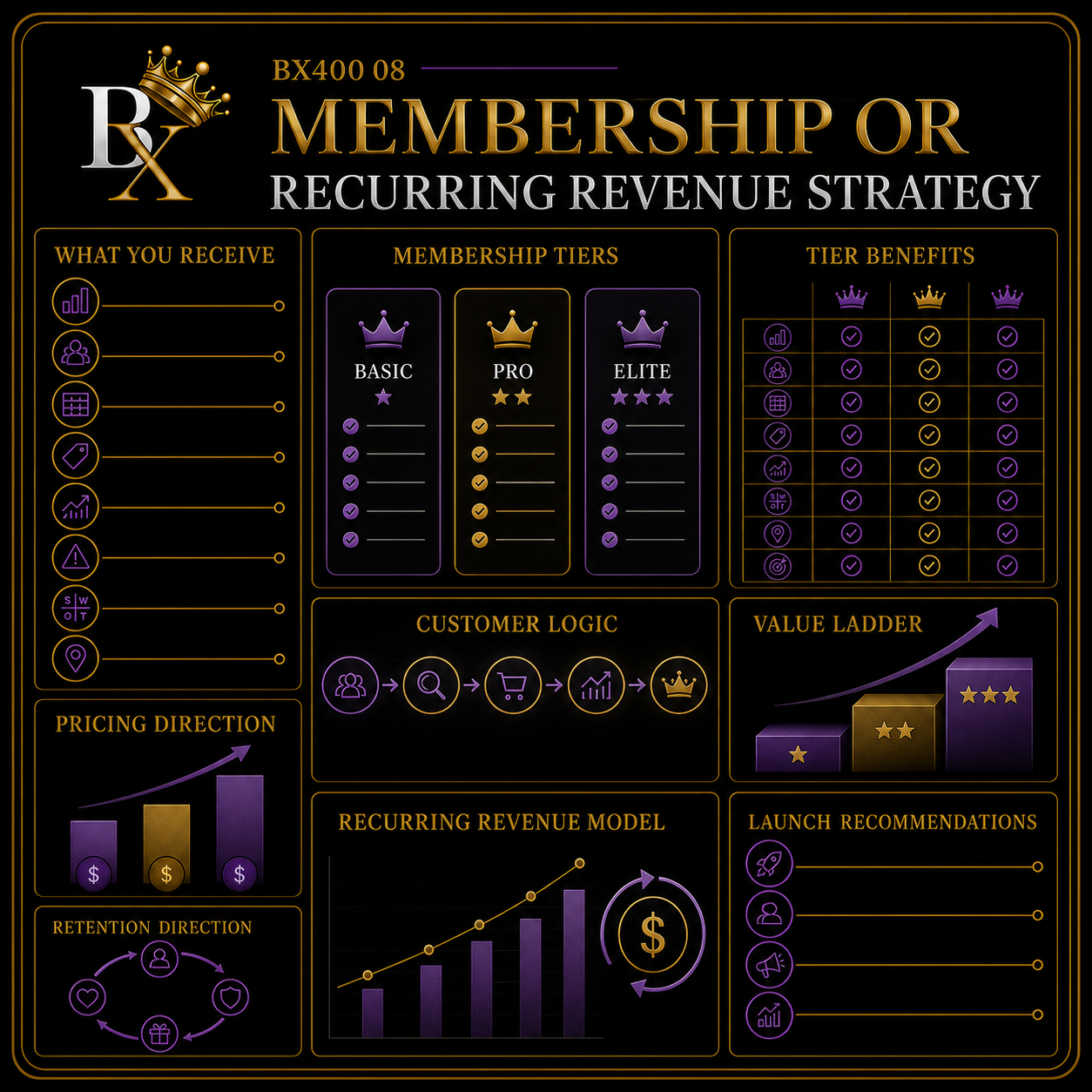 B.X. Marketing Membership or Recurring Revenue Strategy graphic featuring Brian Scott and membership tiers, customer logic, retention, and recurring value, starting at $1,250.