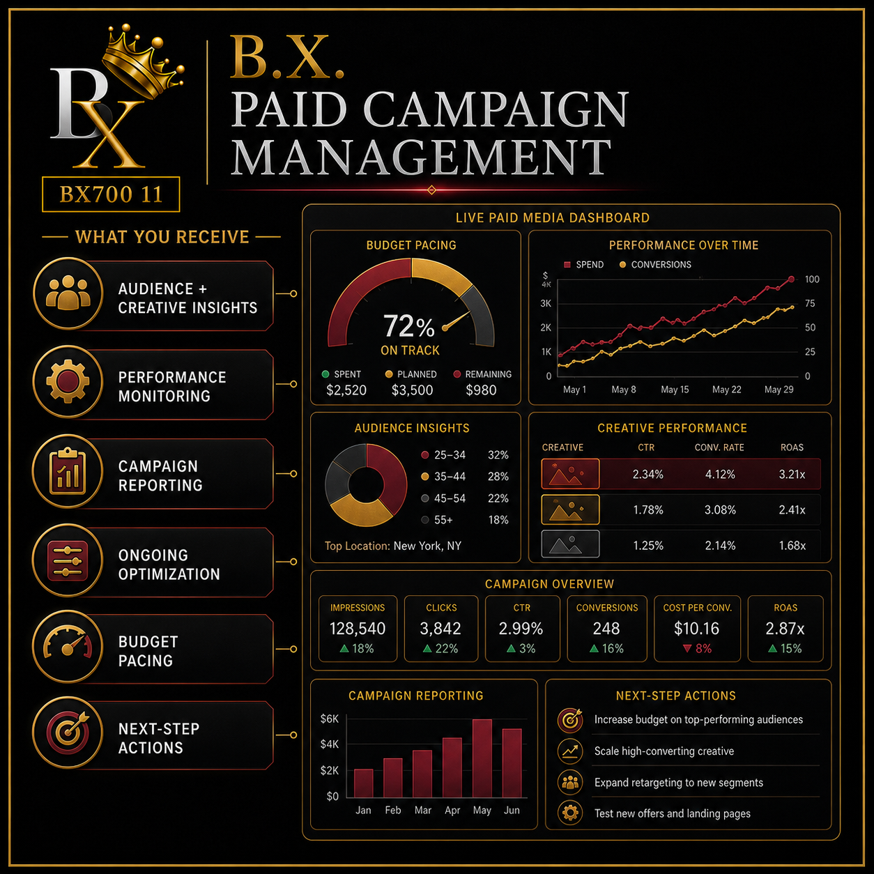 B.X. Marketing Paid Campaign Management deliverables including ongoing optimization, budget pacing, performance monitoring, campaign reporting, audience and creative insights, and next-step actions.