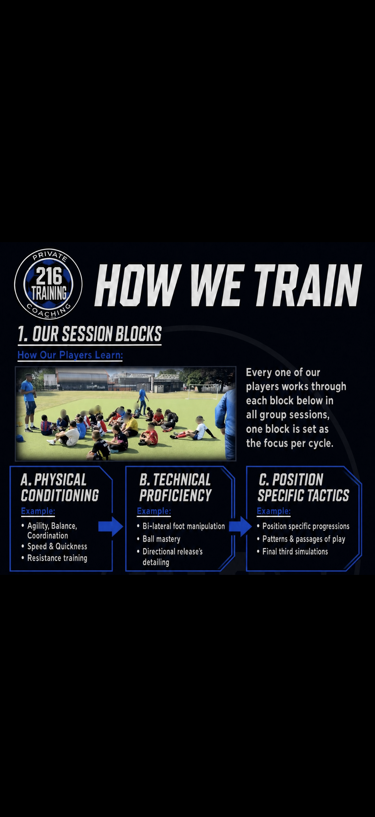 Guide titled "How We Train" explaining session blocks for athletic training, featuring a group of children on a field and three categories: Physical Conditioning, Technical Proficiency, and Position Specific Tactics with examples for each.