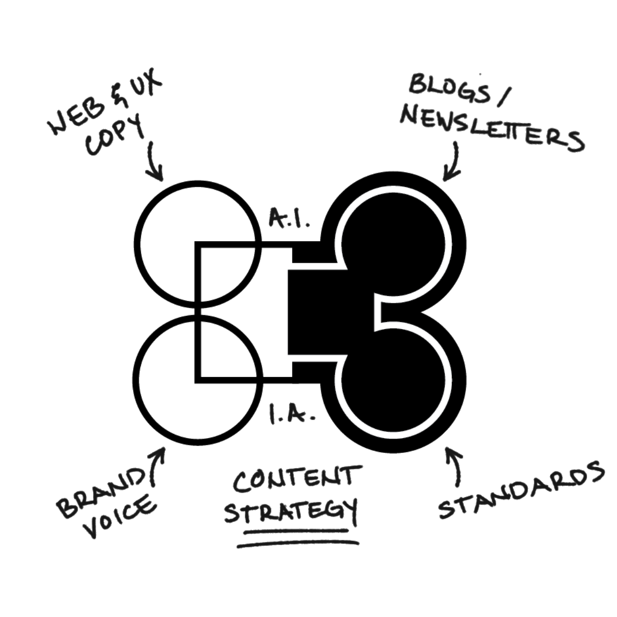 A diagram of a content strategy framework showing four interconnected circles labeled 'Web & UK Copy,' 'Blogs / Newsletters,' 'Brand Voice,' and 'Standards,' with arrows pointing to 'A.I.' in the middle, and below the circles, the words 'Content Strategy' are written.