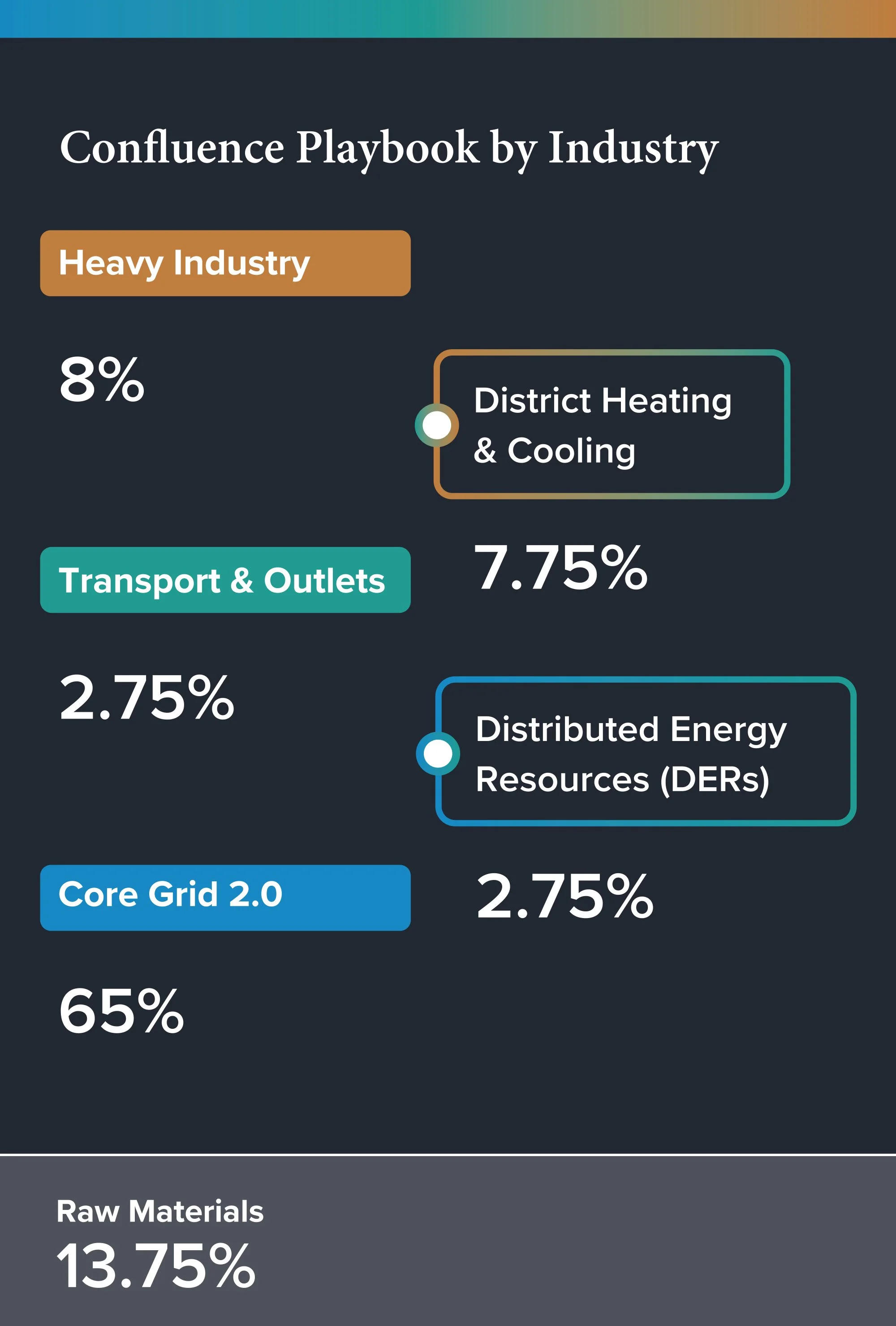 Confluence playbook by industry graph showing percentages.