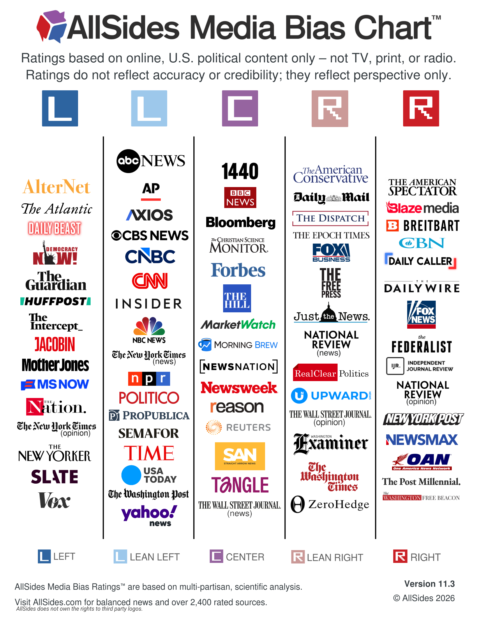 An infographic titled 'AllSides Media Bias Chart' showing logos of various news outlets categorized by political bias: left, lean left, center, lean right, and right. Categories are indicated by colored squares: blue for left, light blue for lean left, purple for center, light red for lean right, and red for right. Logos are arranged vertically under each category.