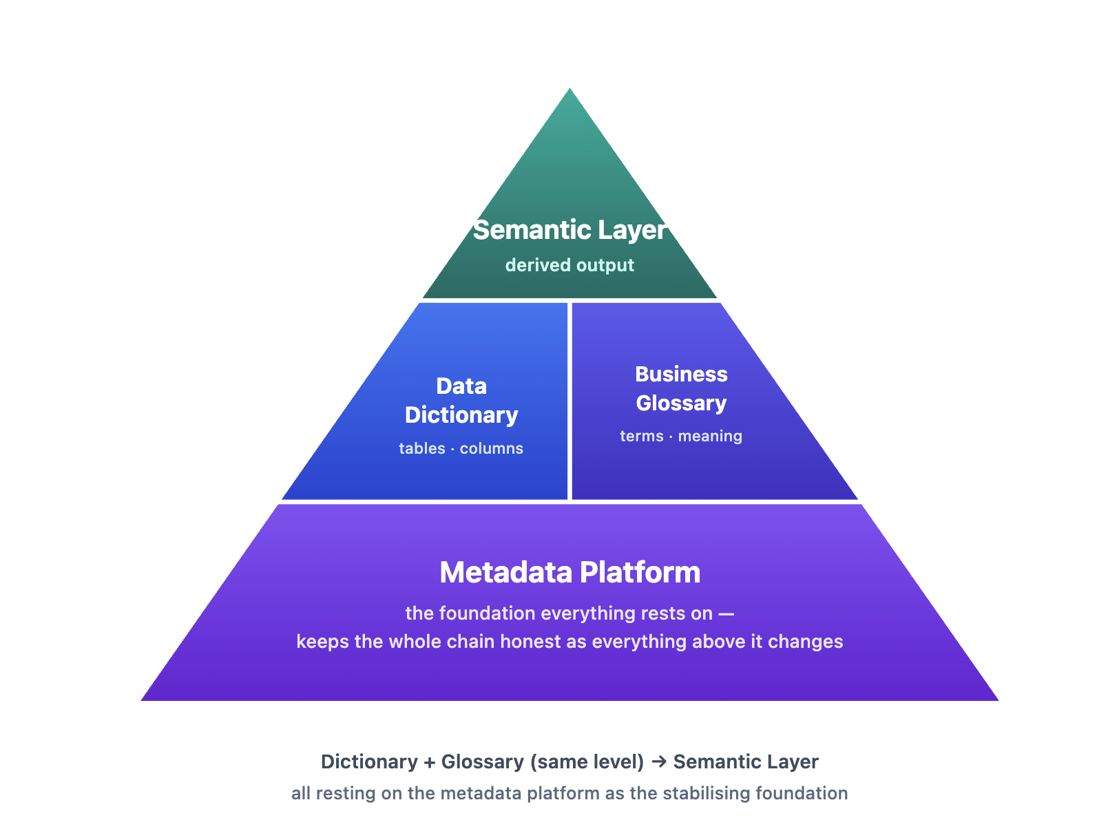 Three-tier pyramid diagram showing a data architecture: the Metadata Platform as the foundation, the Data Dictionary and Business Domain Glossary sharing the middle tier, and the Semantic Layer at the apex as the derived output.