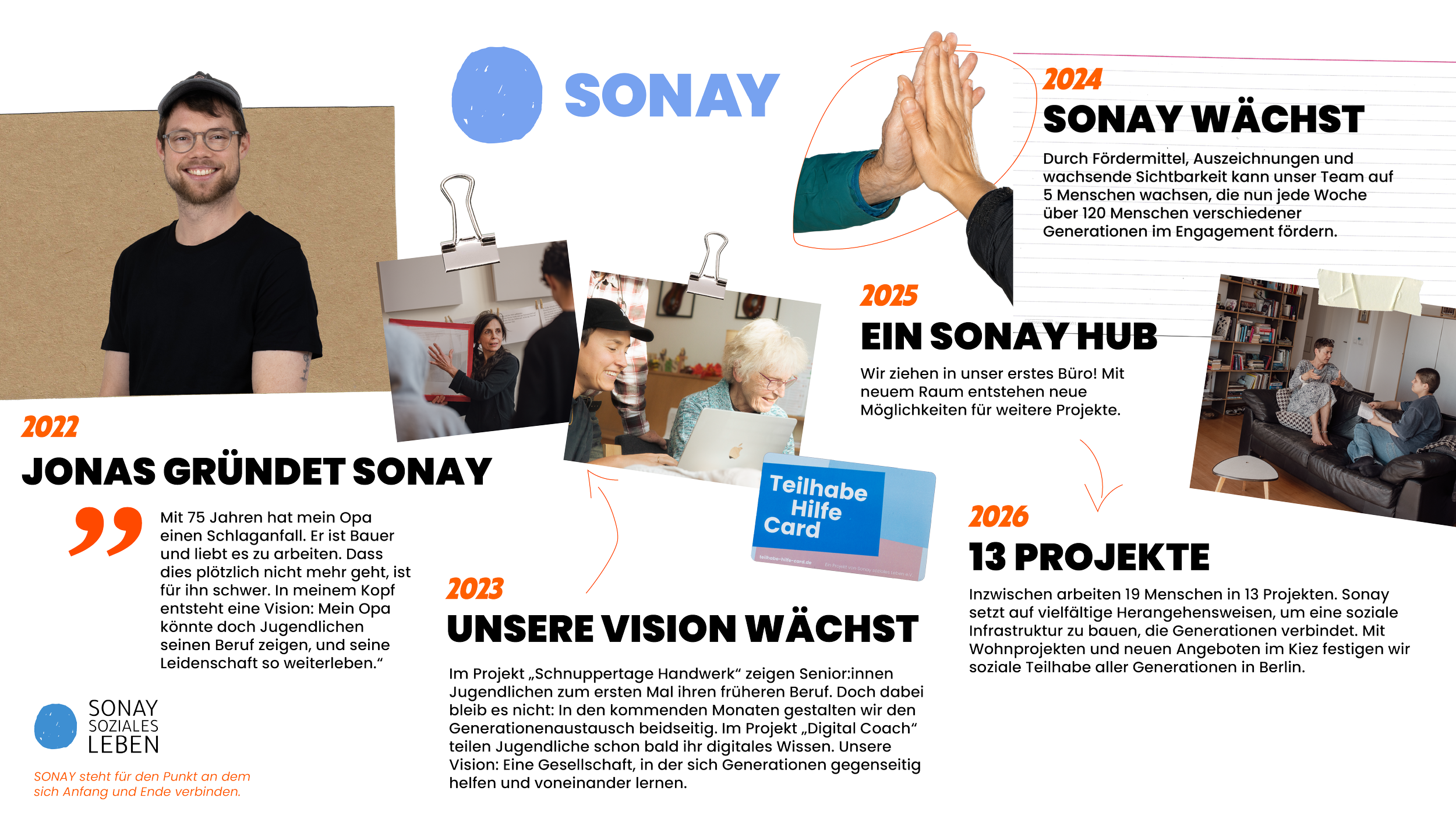Ein informativer Zeitstrahl mit Fotos, Texten und Grafiken, der die Entwicklung der Organisation SONAY von 2022 bis 2026 zeigt. Enthält Bilder von Menschen bei verschiedenen Aktivitäten, Zitate, und Projektbeschreibungen, sowie den Titel 'SONAY wächst'.