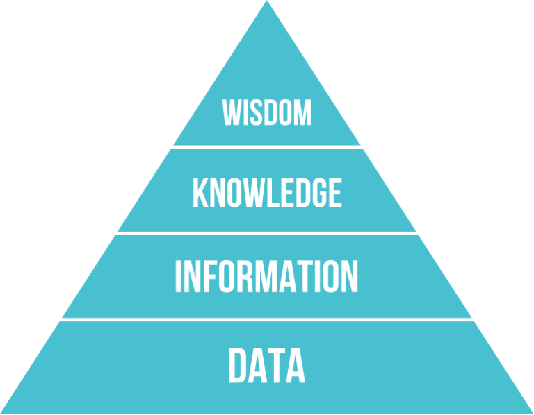 DIKW_Pyramid.svg_-768x598.png