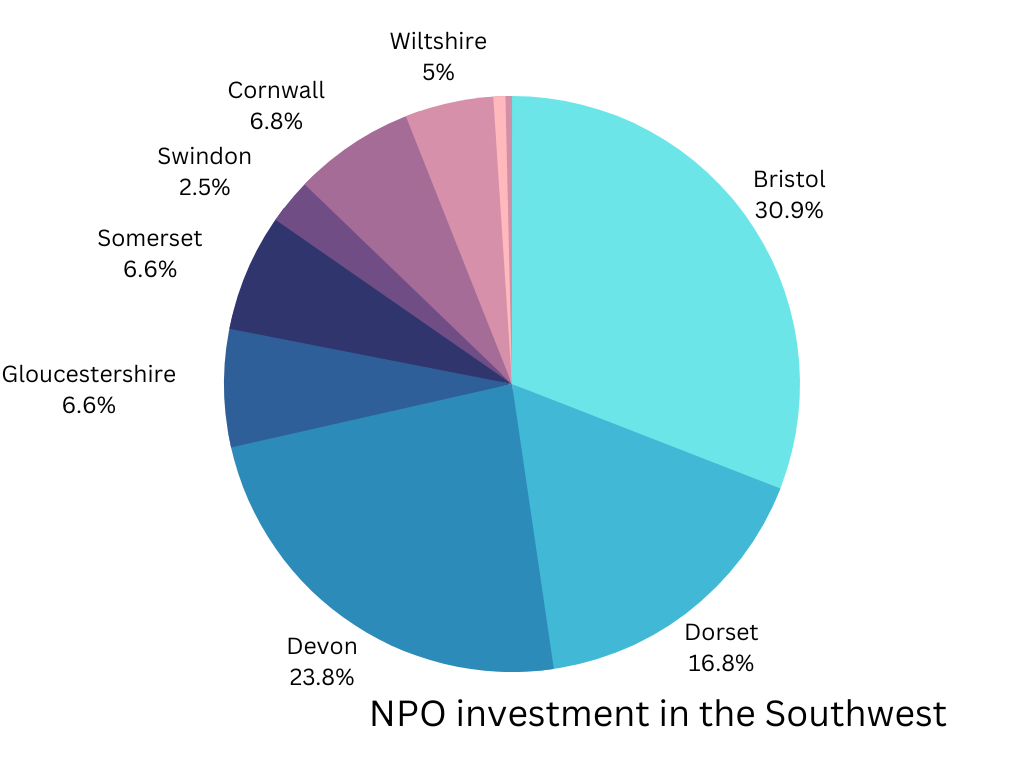 This is a pie chart with different coloured segments for each of the areas of the southwest. The largest segment is Bristol with 30.9% then Devon with 23% followed by Gloucestershire and Somerset that have 6.6% each.
