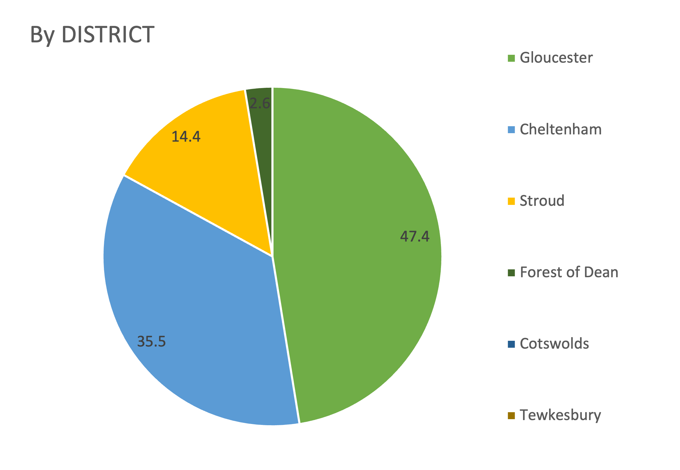 Pie chart showing segments of investment per district in Gloucestershire. Gloucester has the highest proportion at 47.4% followed by Cheltenham at 35.5%. Next is Stroud at 14.4% then the Forest of Dean at 2.6%. No funding for Tewkesbury or Cotswolds.