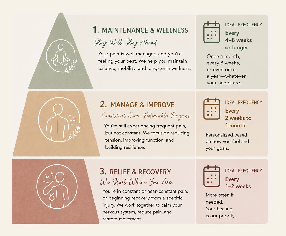 A wellness guide outlining maintenance, management, and relief for pain. It includes three sections: 1. Maintenance & Wellness with an icon of a person meditating, recommending check-ins every 4-8 weeks or longer; 2. Manage & Improve with an icon of a person, suggesting updates every 2 weeks to 1 month; 3. Relief & Recovery with an icon of a person in pain, advising frequent check-ins every 1-2 weeks.