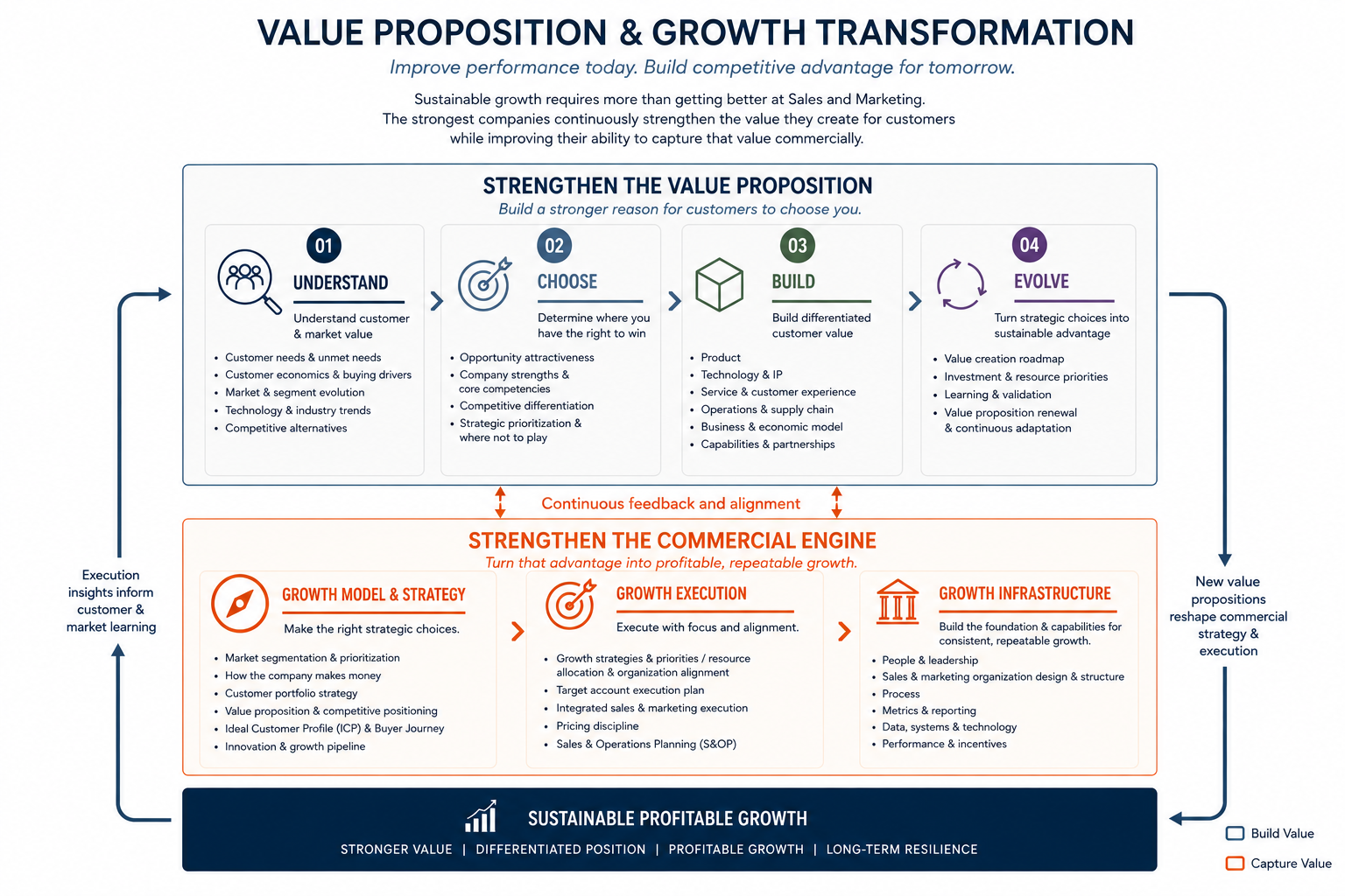 Infographic titled 'Value Proposition & Growth Transformation' with sections on understanding customer needs, choosing opportunities, building differentiated value, evolving strategic choices, and aligning growth strategies through model, execution, and infrastructure, all leading to sustainable profitable growth.