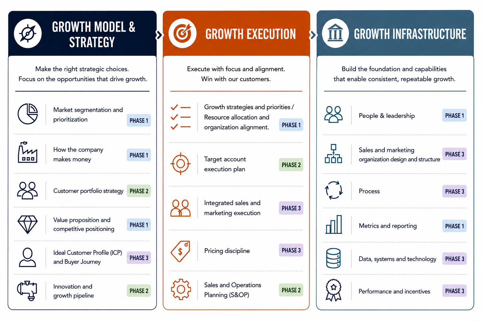 A business strategy infographic with three sections: Growth Model & Strategy, Growth Execution, and Growth Infrastructure. The left section includes icons and phases for market segmentation, revenue, customer strategy, value proposition, ICP, and innovation. The middle section contains icons and phases for growth strategies, target account plan, sales and marketing execution, pricing, and sales planning. The right section features icons and phases for leadership, organizational structure, process, metrics, data systems, and performance incentives.