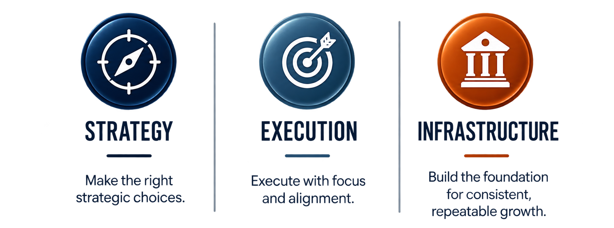 Diagram of a strategic framework with three steps: Strategy, Execution, Infrastructure. Strategy involves making the right strategic choices, Execution focuses on executing with focus and alignment, and Infrastructure entails building the foundation for consistent, repeatable growth.