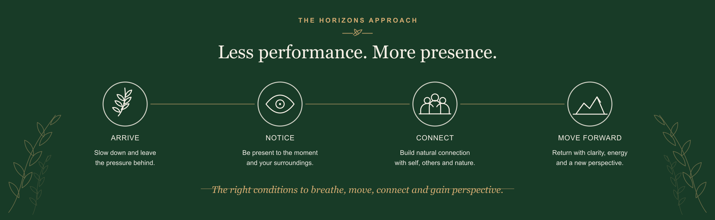 An informational graphic titled 'The Horizons Approach' with the subtitle 'Less performance. More presence.' it outlines four steps: Arrive, Notice, Connect, Move Forward. Each step includes an icon and a brief description, and there are decorative plant illustrations on the left and right sides.