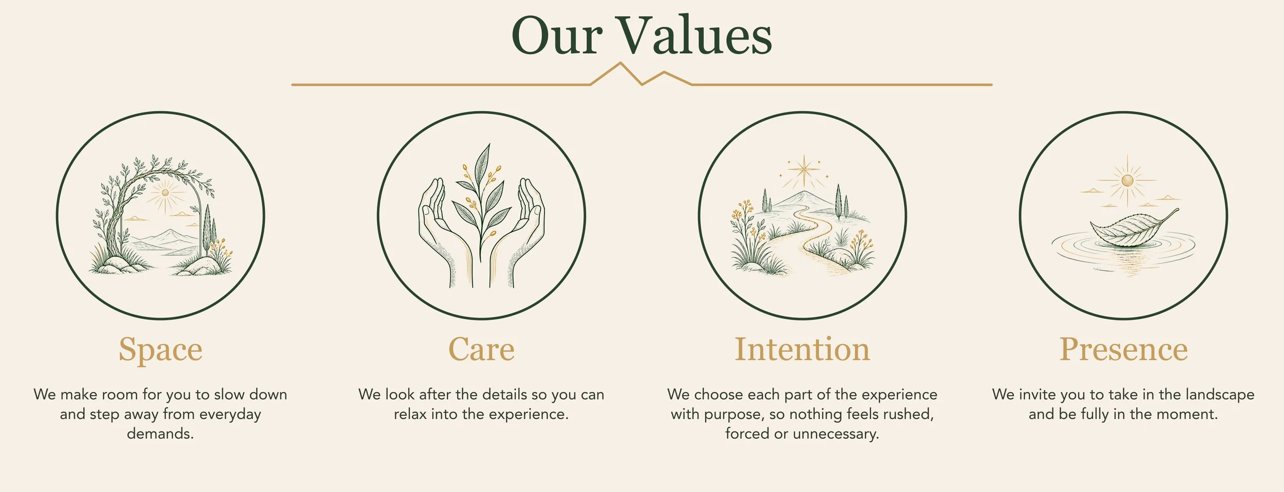 Illustration of four rounded icons with nature scenes representing values: space, care, intention, and presence, each with descriptive text underneath.