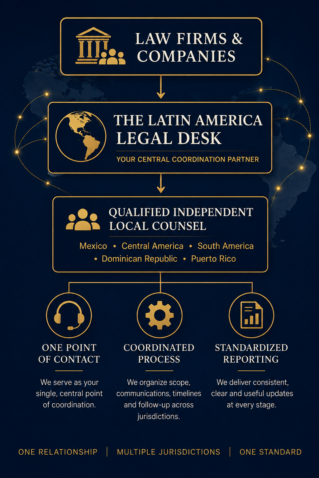 Diagram showing The Latin America Legal Desk coordinating between law firms and companies and qualified independent local counsel across Latin America.