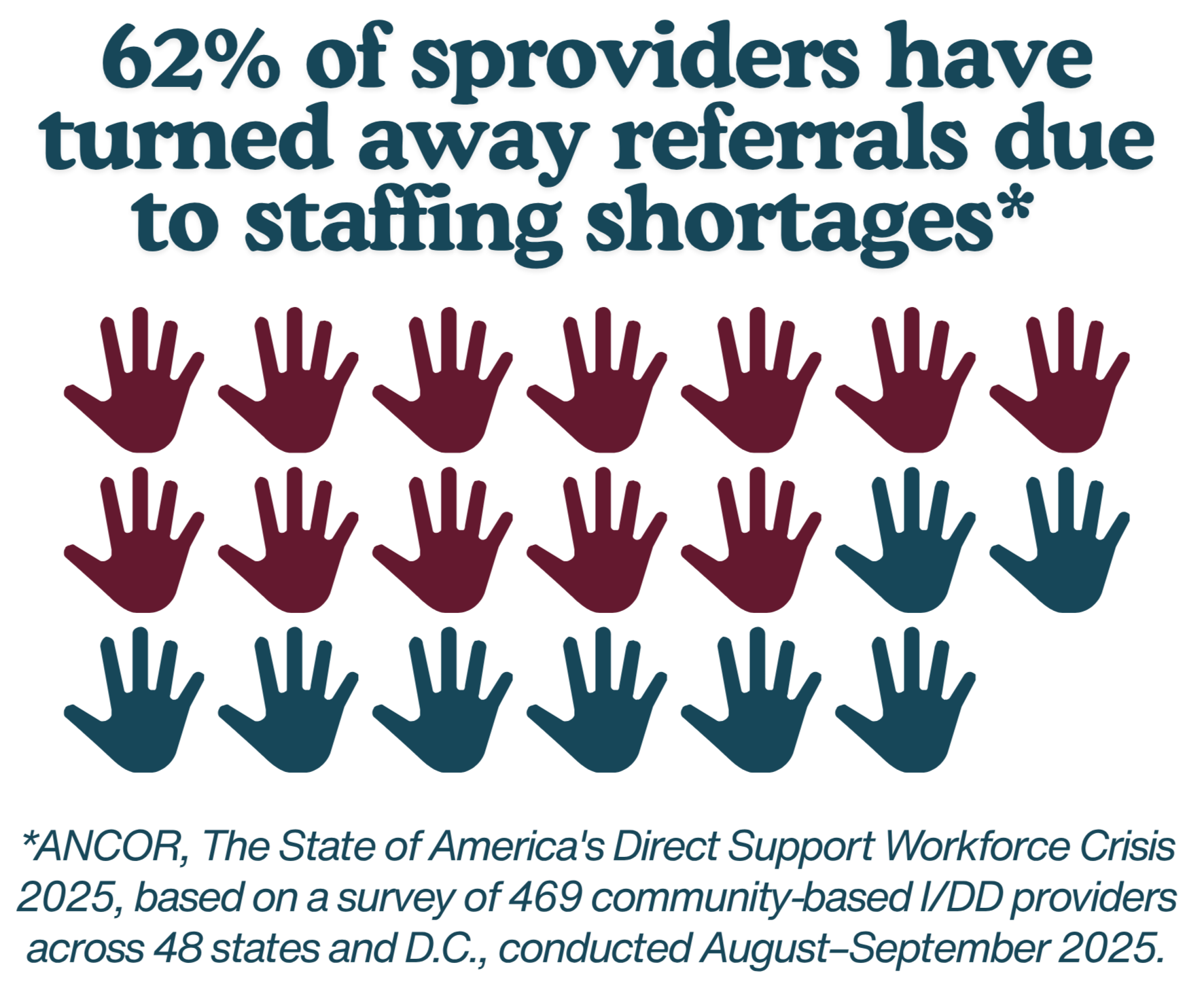 Blue and purple text stating, "62% of providers have turned away referrals due to staffing shortages." Below, multiple abstract hand icons in shades of purple and blue are arranged in rows. A note at the bottom indicates this data is from an August-September 2025 survey of 469 community-based I/DD providers across 48 states and D.C.