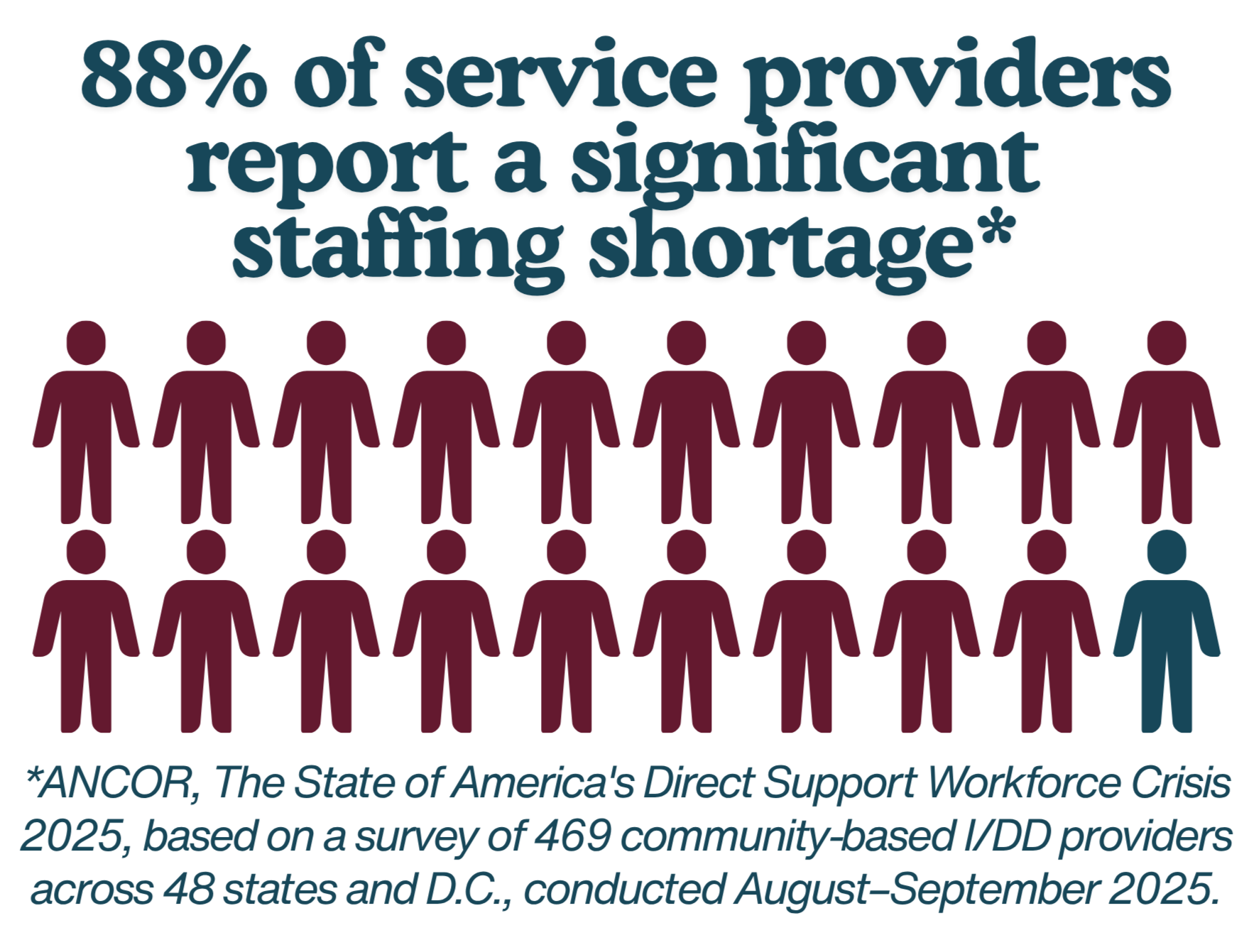 Infographic showing that 88% of service providers report a significant staffing shortage, with a row of stylized human figures, mostly in maroon, one in blue at the end. The text notes that this statistic comes from an ANCOR survey of 469 community-based I/DD providers across 48 states and D.C., conducted August-September 2025.