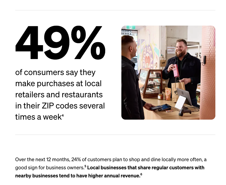 49% of consumers say that make purchases at local businesses