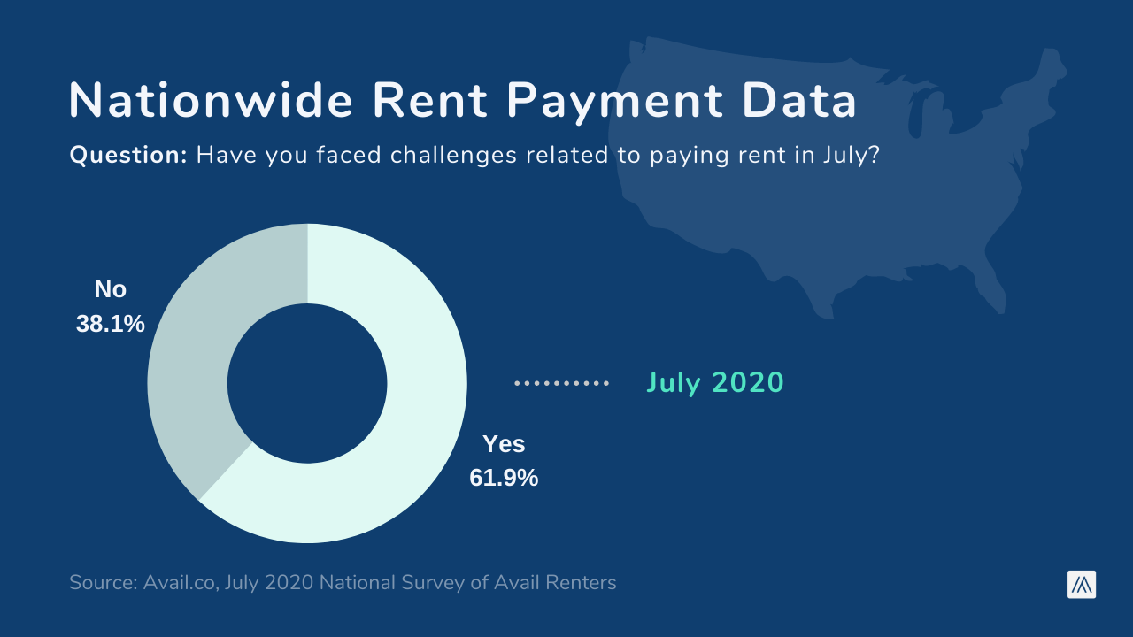 Data visual showing nationwide rent payment data from 2020