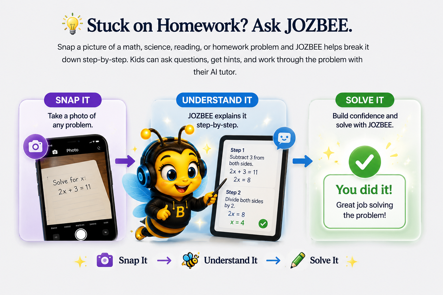 Instructional graphic explaining how JOZBEE helps kids with homework step-by-step, including snapping a photo of the problem, understanding it with JOZBEE's explanation, and solving it with confidence.
