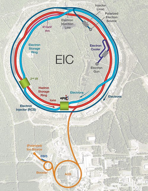 Electron-Ion Collider EIC accelerator layout at Brookhaven National Laboratory showing the electron and ion storage rings