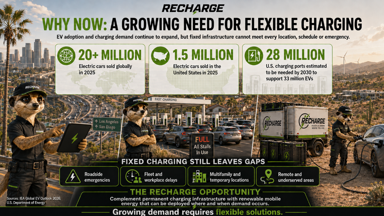 Infographic titled 'Why Now: A Growing Need for Flexible Charging' showing global EV adoption trends, US charging port needs, and the importance of flexible charging infrastructure with images of animal mascots in charging uniforms at a charging station.