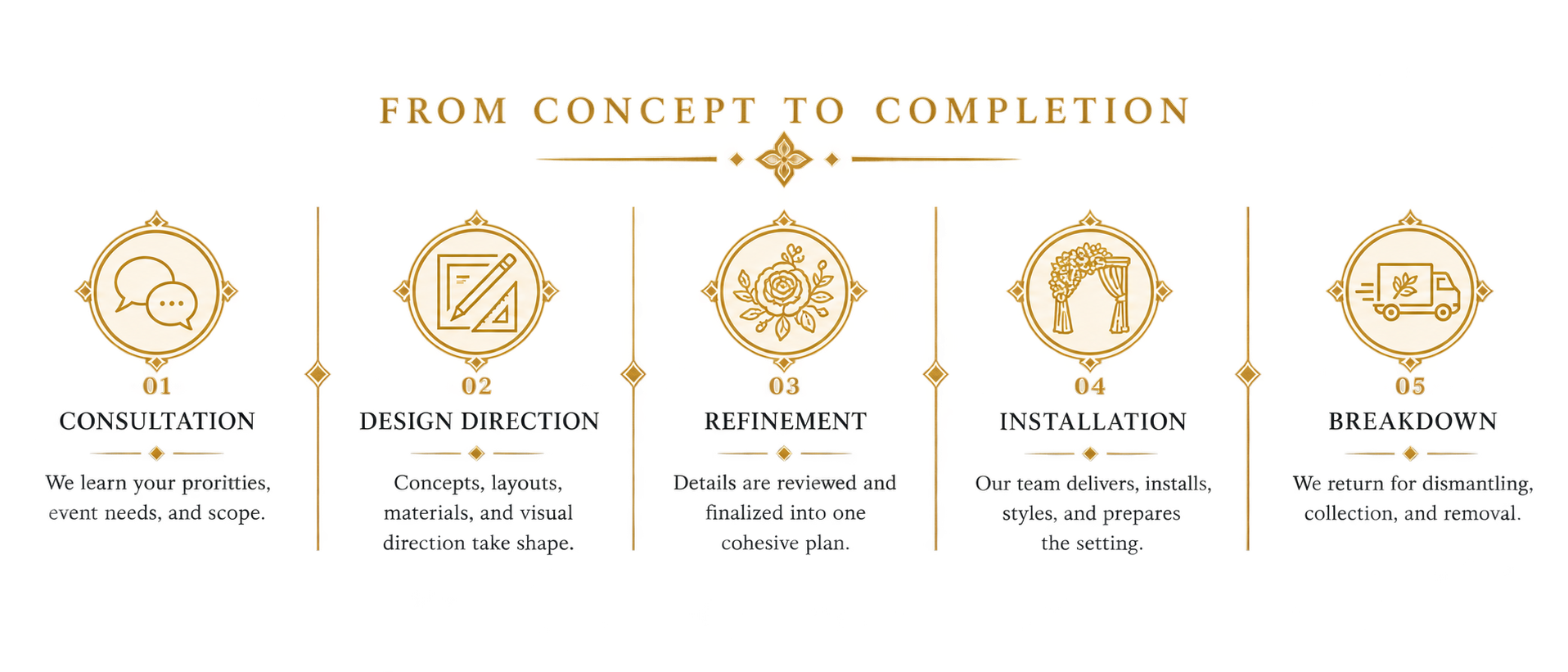 A step-by-step infographic titled 'From Concept to Completion' outlining five stages: Consultation with speech bubbles icon, Design Direction with a ruler and pencil icon, Refinement with a flower icon, Installation with a curtain icon, and Breakdown with a delivery truck icon. Each stage includes a brief description in black text on a yellow background.