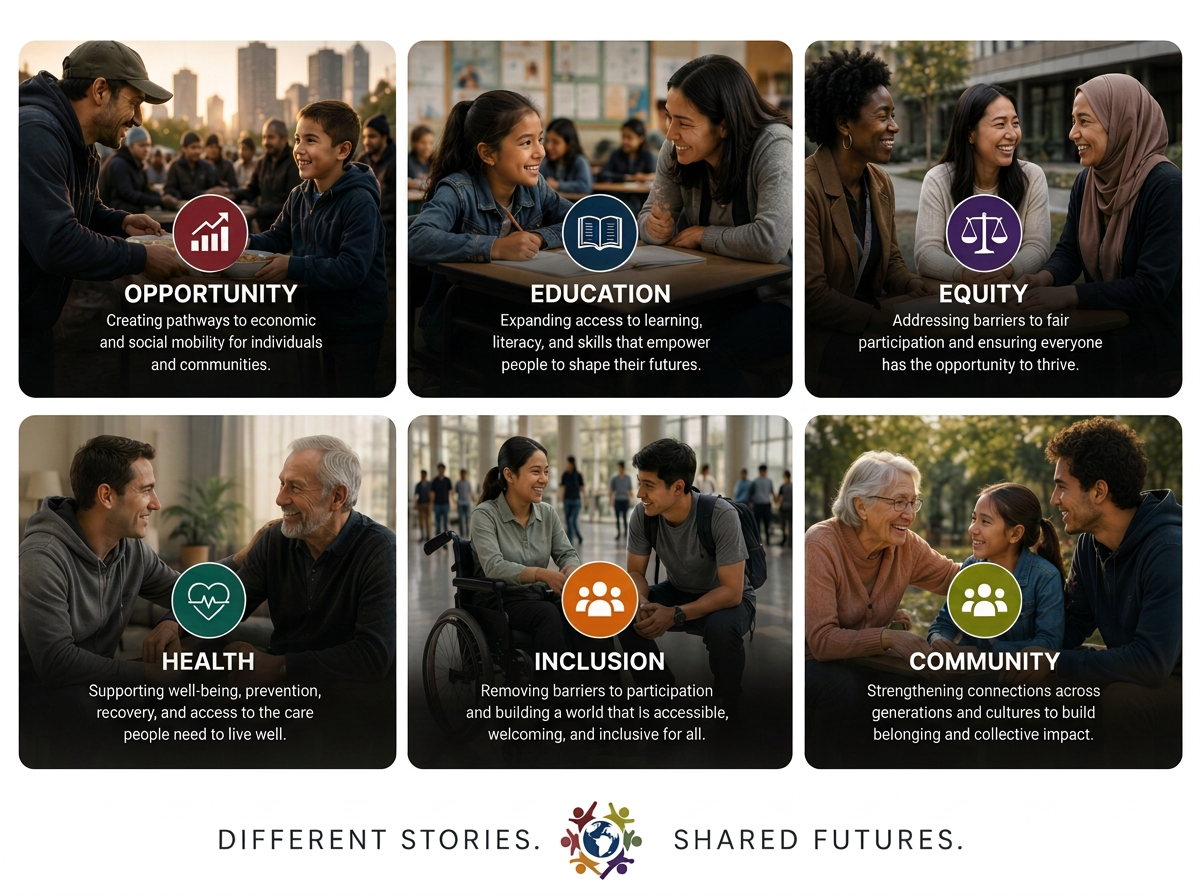Six images representing community themes: a man handing a card to a boy at sunset for Opportunity, a woman and girl studying together in a classroom for Education, three women of diverse backgrounds smiling and talking outside for Equity, two men talking and smiling indoors for Health, a young woman in a wheelchair and a young man talking outside for Inclusion, an elderly woman and two children sitting outdoors for Community. Each image has an icon and text about different community development goals.