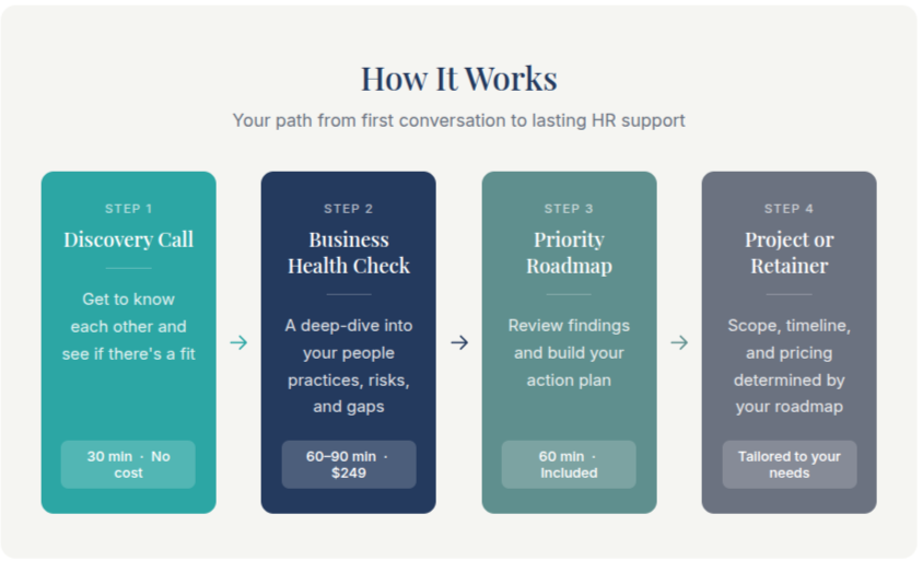 A step-by-step diagram titled 'How It Works' explaining a process from initial conversation to HR support. It includes four steps: 1. Discovery Call (30 min, no cost), 2. Business Health Check (60-90 min, $249), 3. Priority Roadmap (60 min, included), 4. Project or Retainer (tailored scope and pricing). Each step has a brief description.