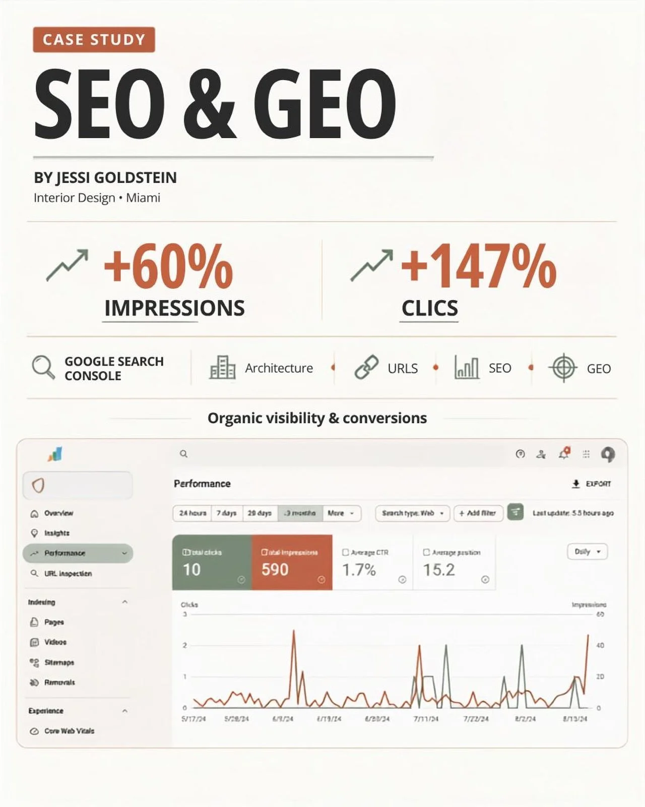 De un sitio web con poca visibilidad org&aacute;nica a una presencia mucho m&aacute;s amplia en Google.

Uno de mis proyectos recientes fue By Jessi Goldstein, un sitio web de dise&ntilde;o de interiores para el mercado de Miami.

El objetivo no era 