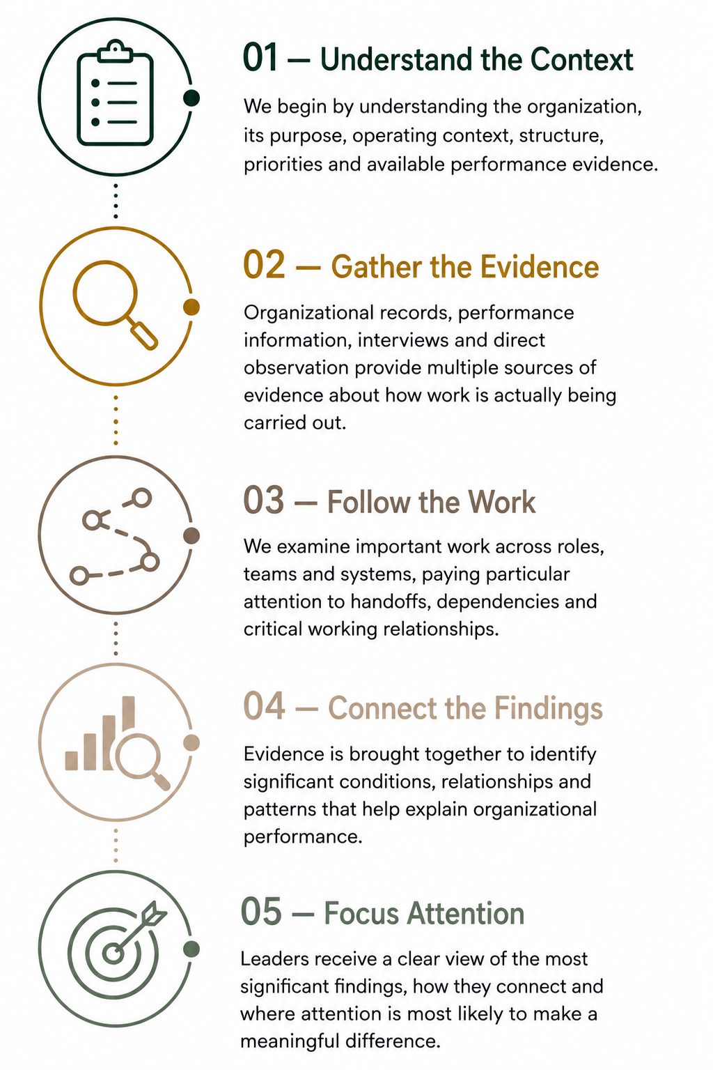 A vertical infographic with five sections explaining a process. Each section has an icon and a brief description. The sections are titled: 1. Understand the Context, 2. Gather the Evidence, 3. Follow the Work, 4. Connect the Findings, 5. Focus Attention.