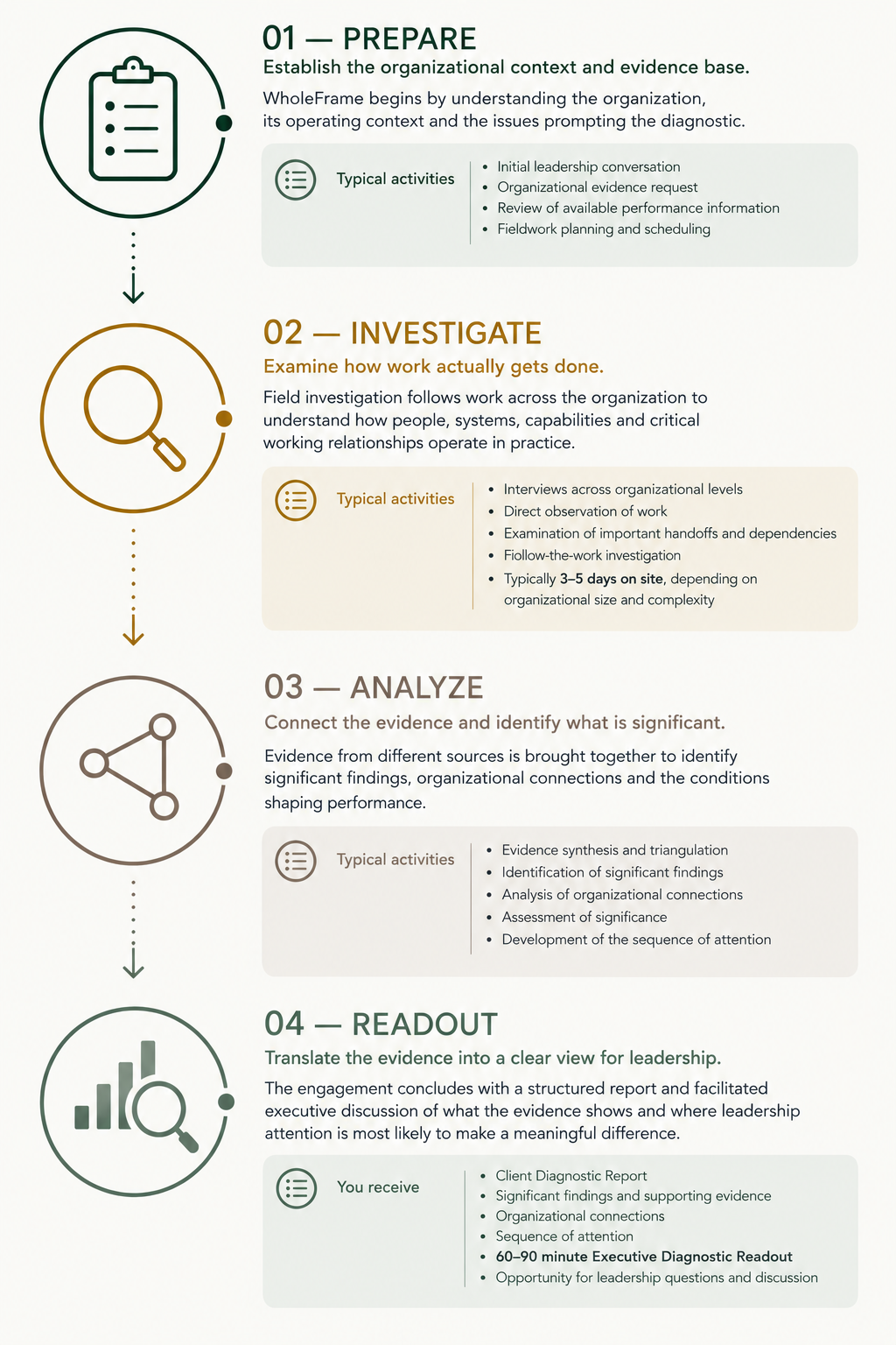 Infographic outlining four steps of organizational analysis process: 1. Prepare - Establish context with activities like leadership conversation and data review; 2. Investigate - Examine work with on-site investigation and observation; 3. Analyze - Connect evidence and identify significant findings; 4. Readout - Summarize findings with a report and discussion for leadership decision-making.