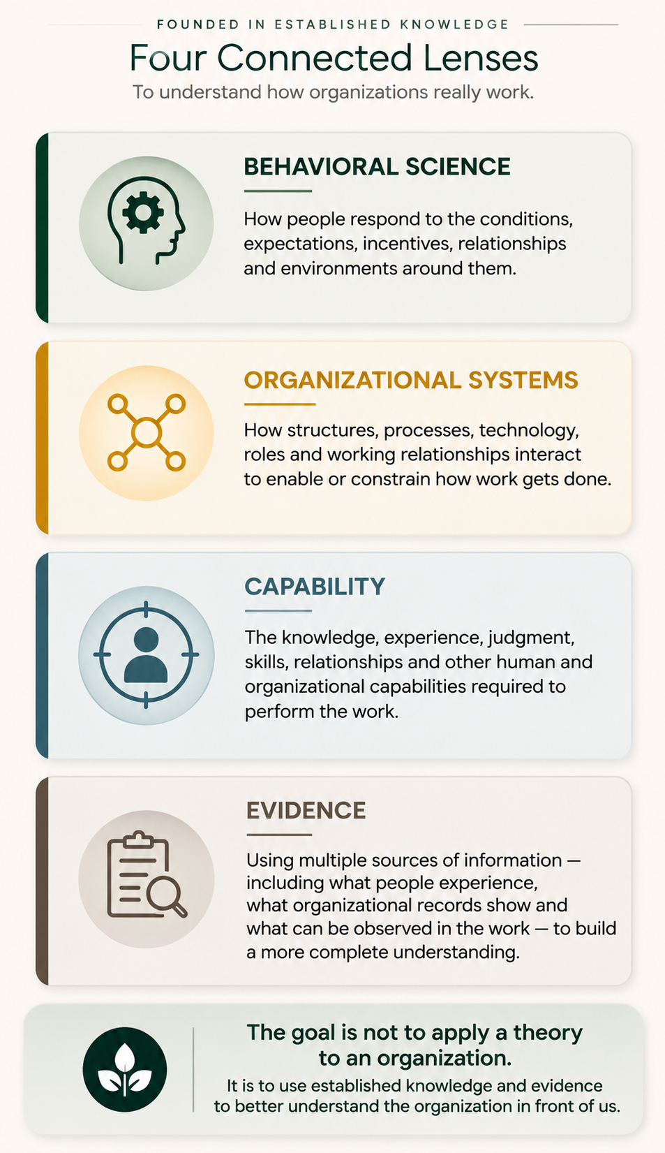 Infographic illustrating four connected lenses for understanding organizational functioning: behavioral science, organizational systems, capability, and evidence, with icons and descriptions for each.