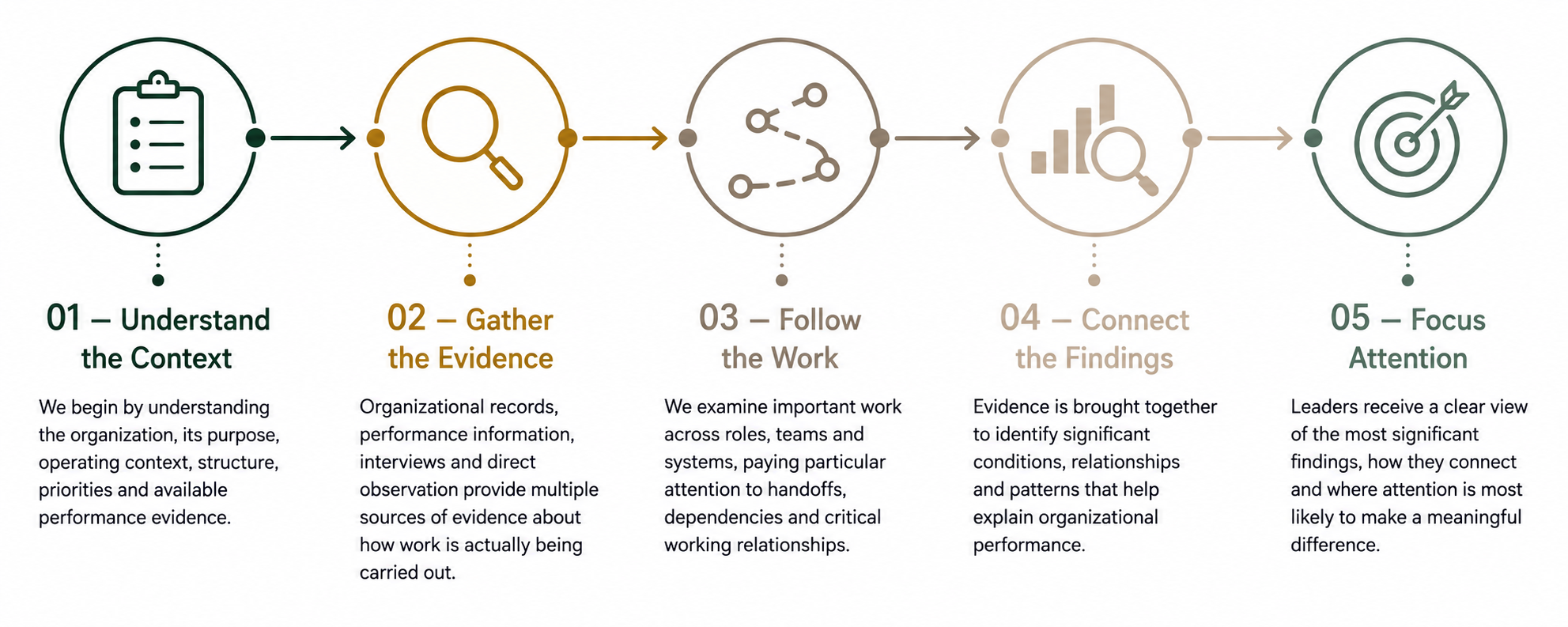 Flowchart outlining five steps of a process. Step 1: Understand the Context. Step 2: Gather the Evidence. Step 3: Follow the Work. Step 4: Connect the Findings. Step 5: Focus Attention.