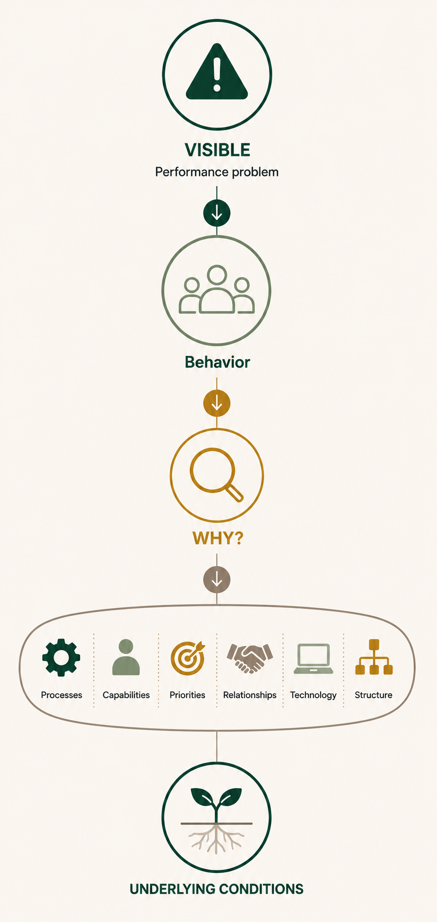 Flowchart illustrating steps to diagnose performance problems, starting with a visible issue, then behavior, asking why, analyzing processes, capabilities, priorities, relationships, technology, and structure, leading to underlying conditions.