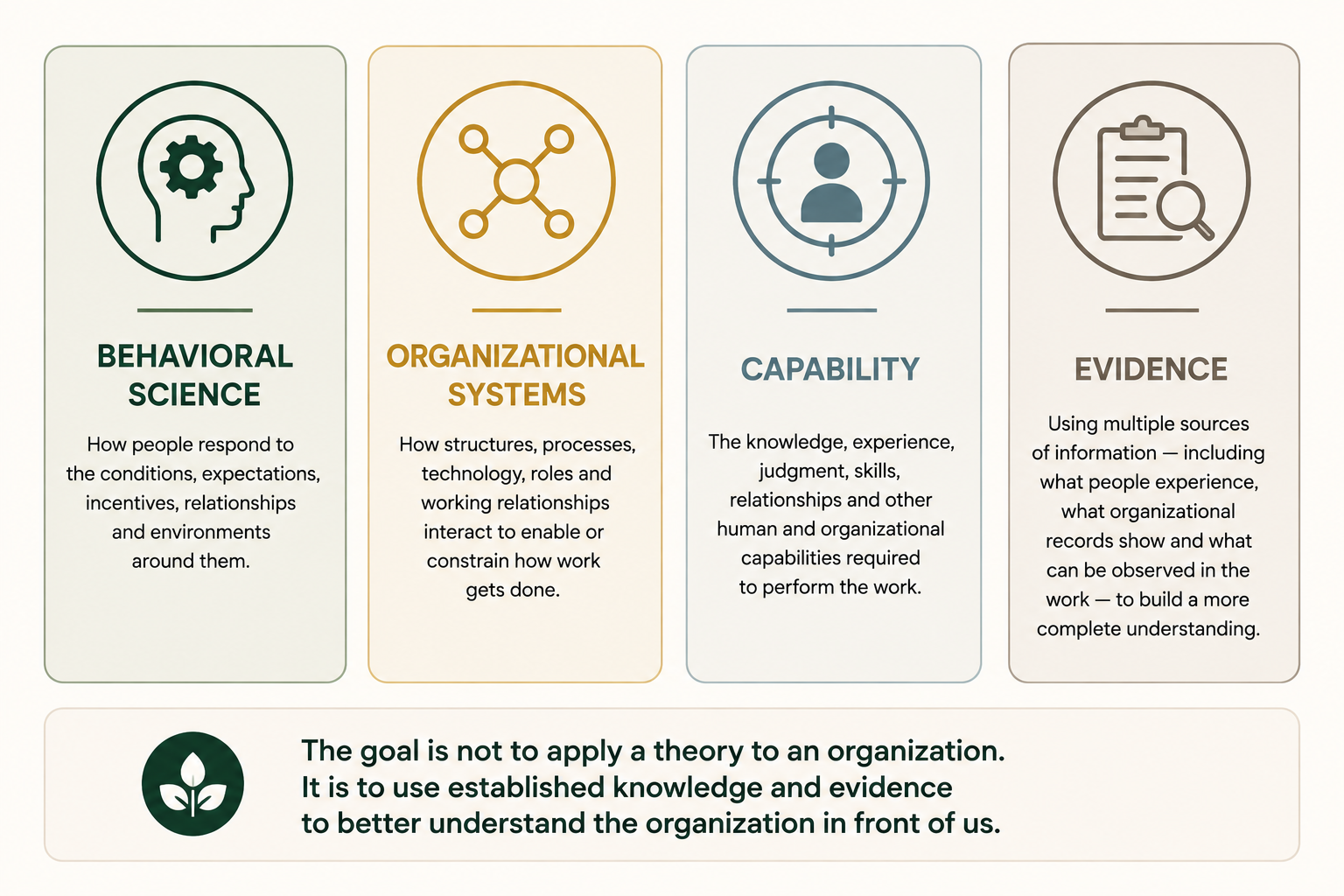 An infographic compares four concepts: Behavioral Science, Organizational Systems, Capability, and Evidence. Each concept has a related icon and description explaining its role in understanding organizational behavior and performance.