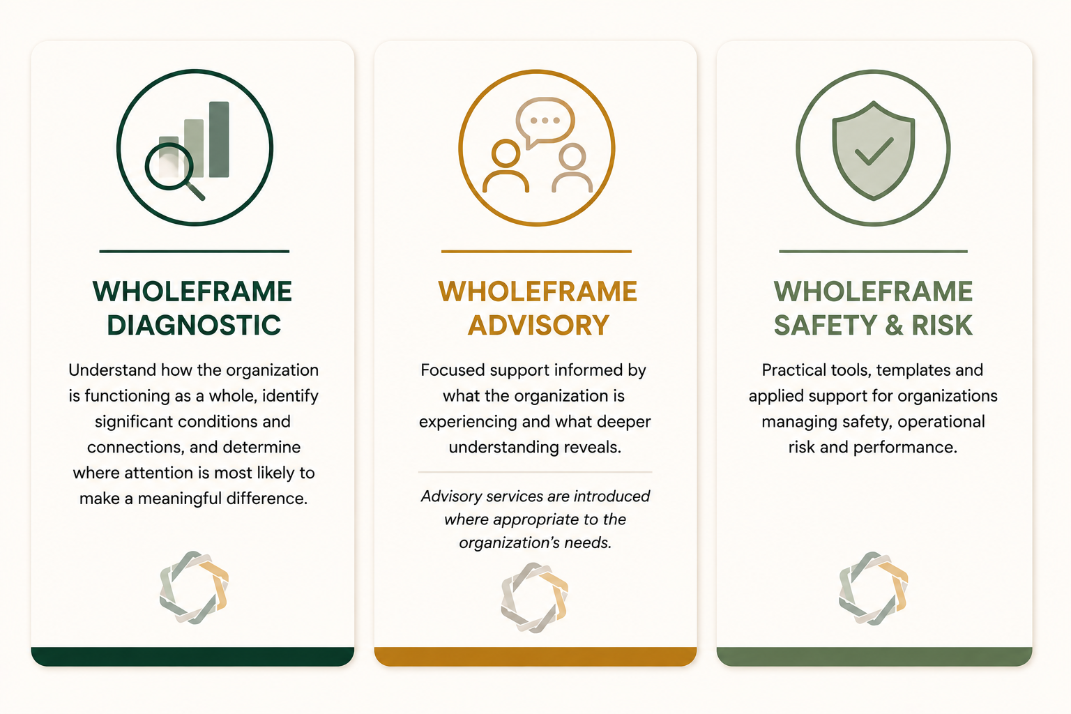 Three vertical infographic panels titled 'Wholeframe Diagnostic', 'Wholeframe Advisory', and 'Wholeframe Safety & Risk' with icons of a magnifying glass over a chart, two people with a speech bubble, and a shield, respectively. Each panel contains descriptive text about different organizational support services.
