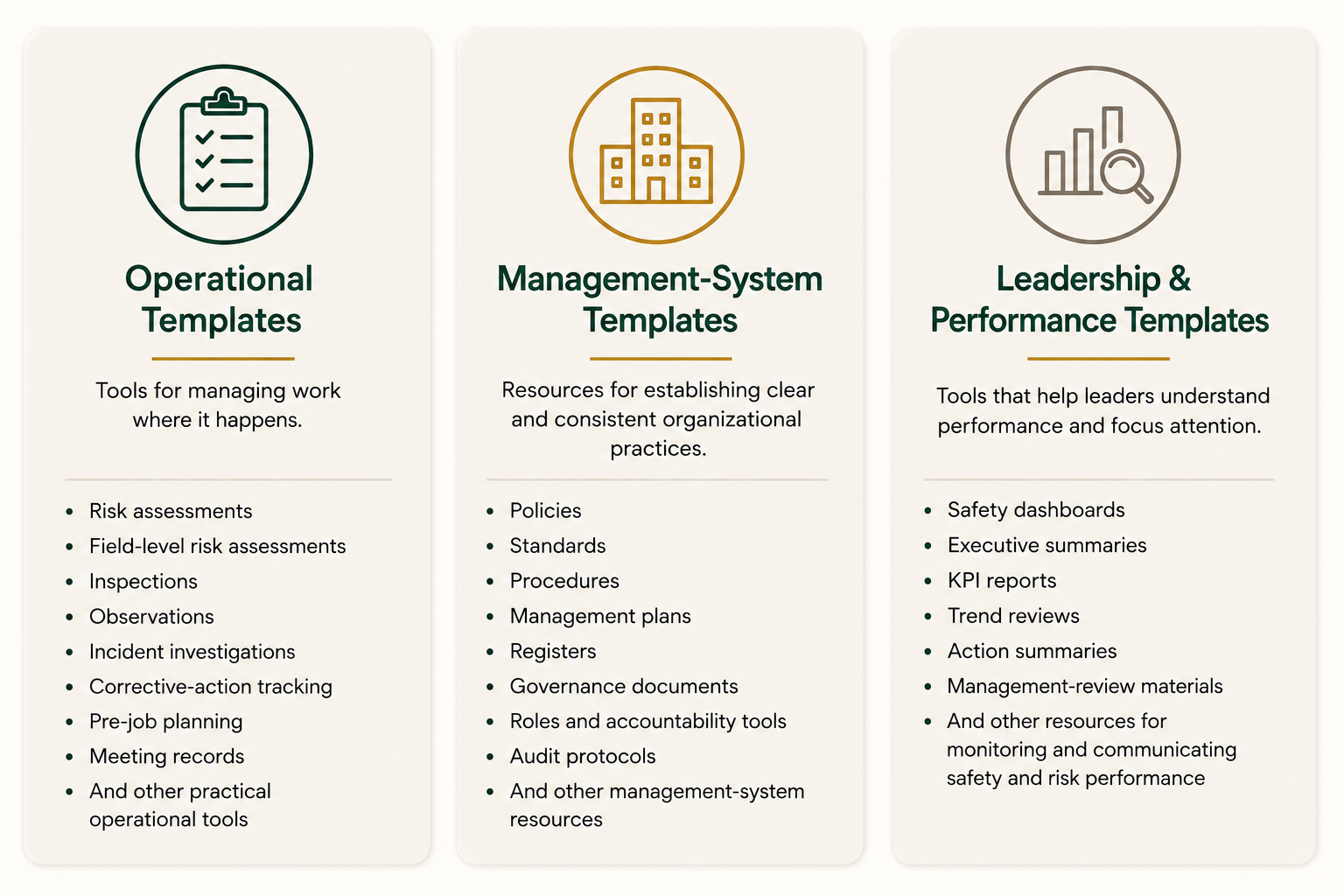 Comparison chart of three management templates: Operational Templates with tools for managing work, Management-System Templates with resources for organizational practices, and Leadership & Performance Templates with tools for leadership and performance tracking.