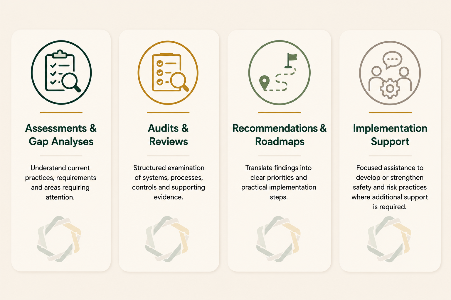 Four vertical cards detailing assessment process steps, from left to right: Assessments & Gap Analyses, Audits & Reviews, Recommendations & Roadmaps, Implementation Support.