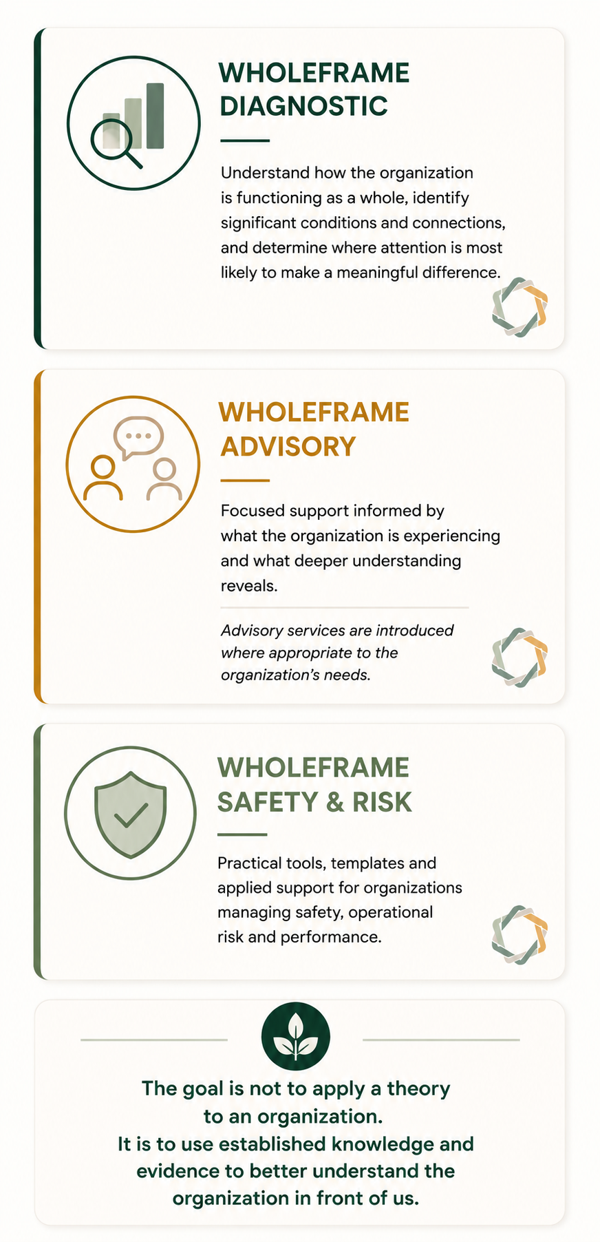 An infographic describing the components of a Wholeframe approach: diagnostic, advisory, and safety & risk. It emphasizes understanding the organization as a whole, providing targeted support, and managing safety and operational risks. Includes a quote about applying established knowledge to organizations.