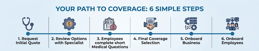 Infographic titled "Your Path to Coverage: 6 Simple Steps" displaying six steps with icons: 1. Request Initial Quote with stethoscope icon, 2. Review Options with Specialist icon, 3. Employees complete short Medical Questions with clipboard icon, 4. Final Coverage Selection with handshake icon, 5. Onboard Business with gear steel icon, 6. Onboard Employees with people icon.
