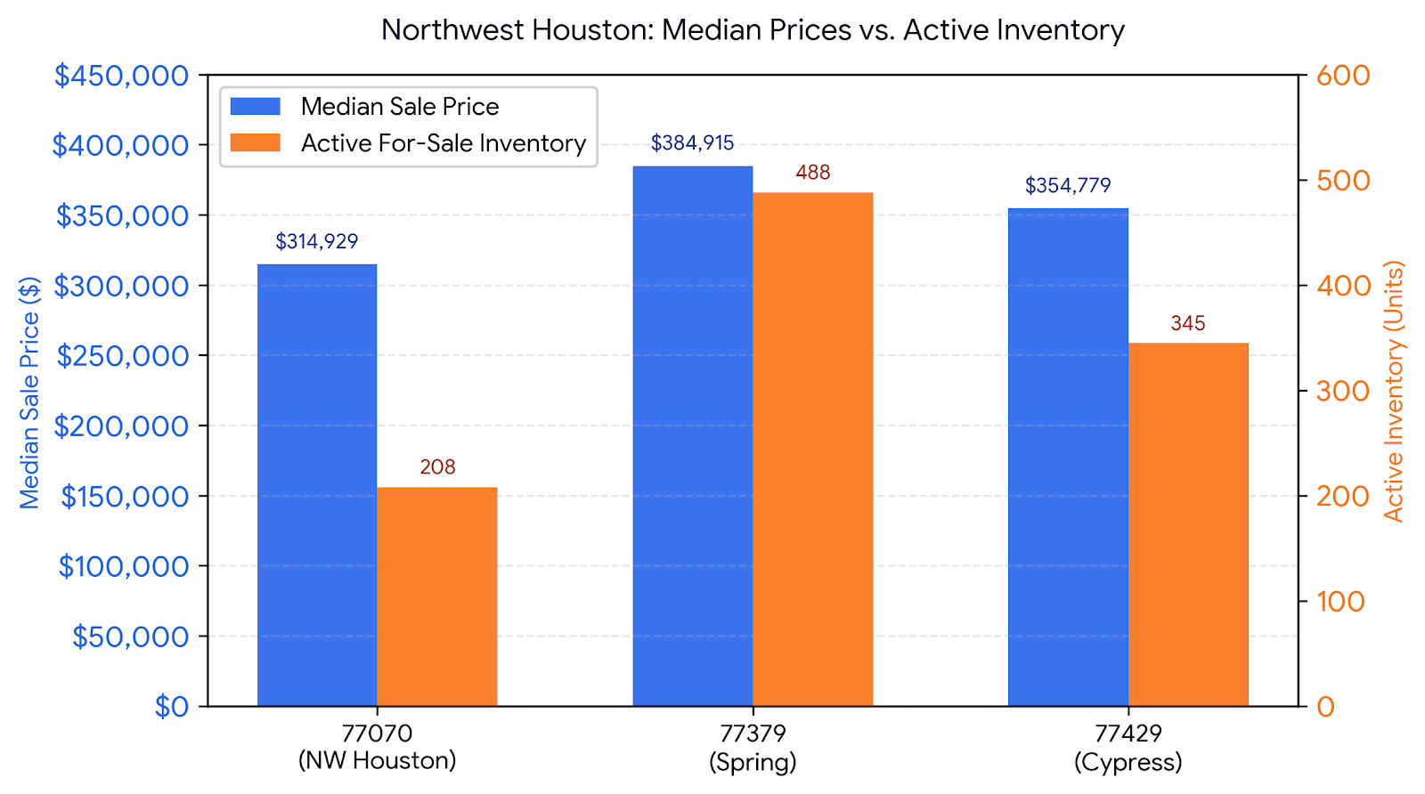 Market Snapshot: NW Houston (77070, 77379, 77429) – Sep 2026