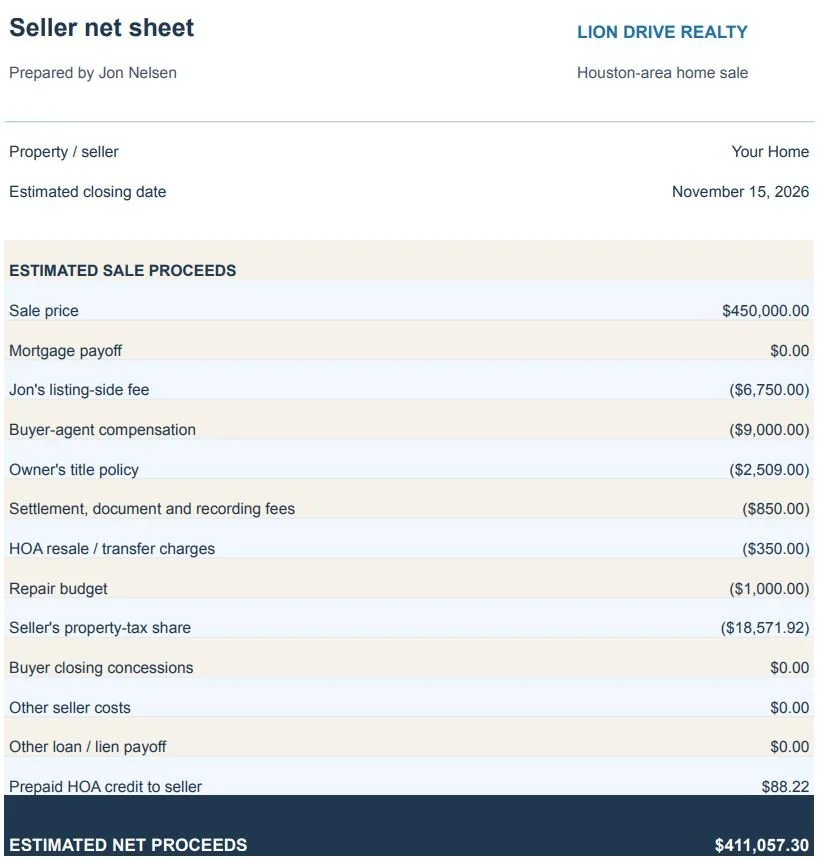 Seller net sheet showing details of a Houston-area home sale prepared for Jon Nelsen, with an estimated closing date of November 15, 2026, and estimated proceeds of $411,057.30.