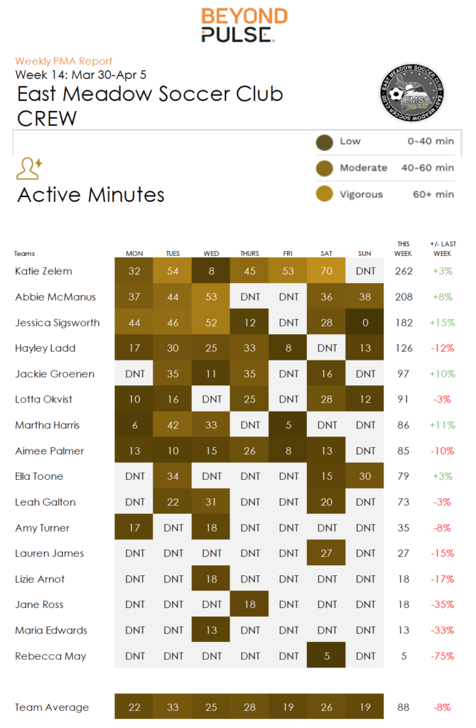 Weekly PMA report for East Meadow Soccer Club, Week 14 (Mar 30-April 5), showing active minutes for team members from Monday to Saturday, with different activity levels indicated by color codes, and team averages at the bottom.