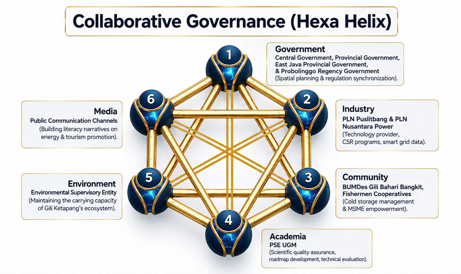 Diagram of a hexagon with labeled points representing different sectors of collaborative governance, including government, industry, community, academia, environment, and media, connected by gold lines.